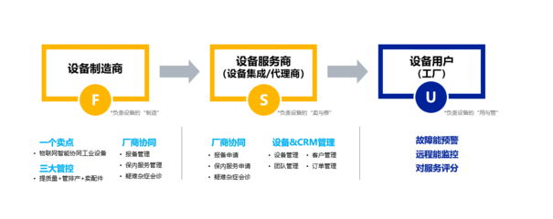 工业设备物联网的三大应用主体及价值